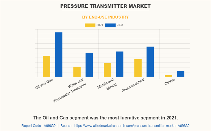 Pressure Transmitter Market by End-use Industry