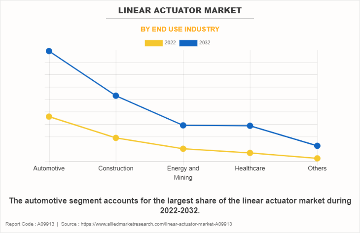 Linear Actuator Market by End Use Industry