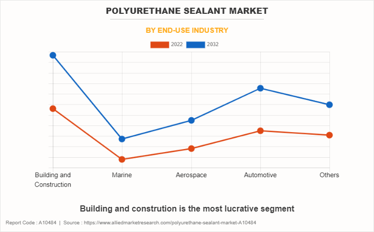 Polyurethane Sealant Market by End-Use Industry