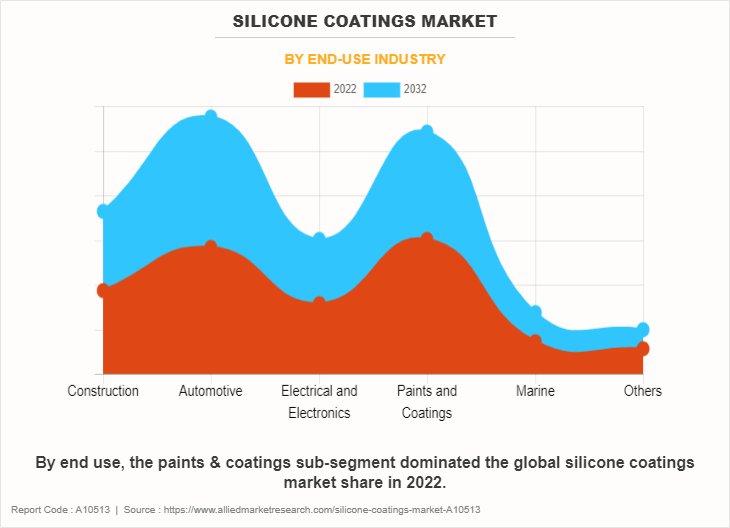 Silicone Coatings Market by End-use Industry