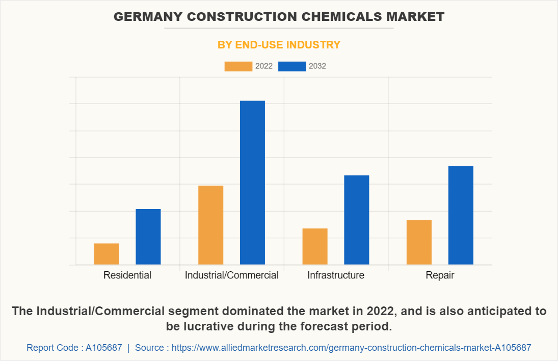 Germany Construction Chemicals Market by End-use Industry