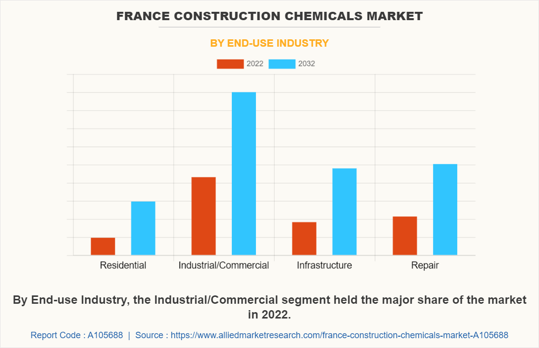 France Construction Chemicals Market by End-use Industry