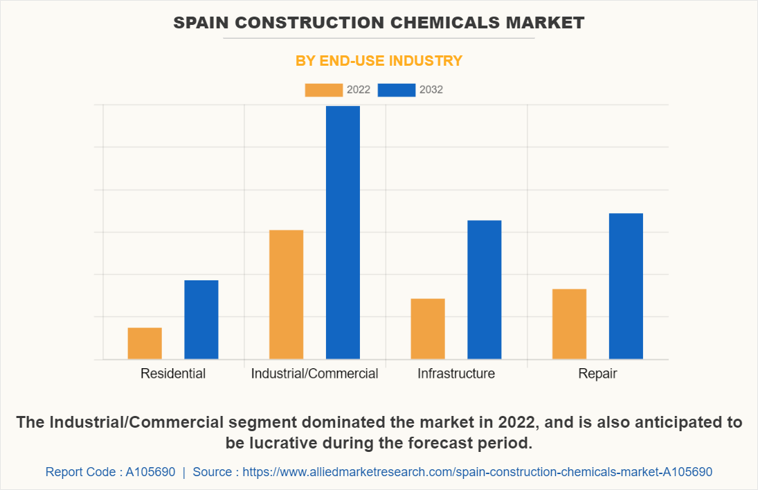Spain Construction Chemicals Market by End-use Industry