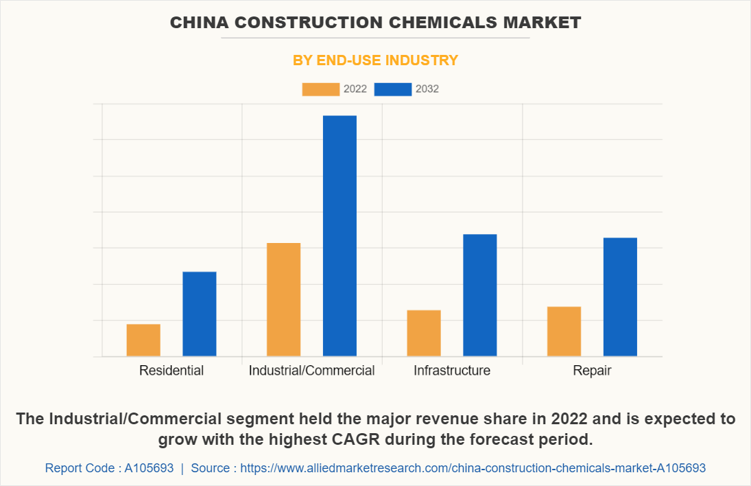 China Construction Chemicals Market by End-use Industry