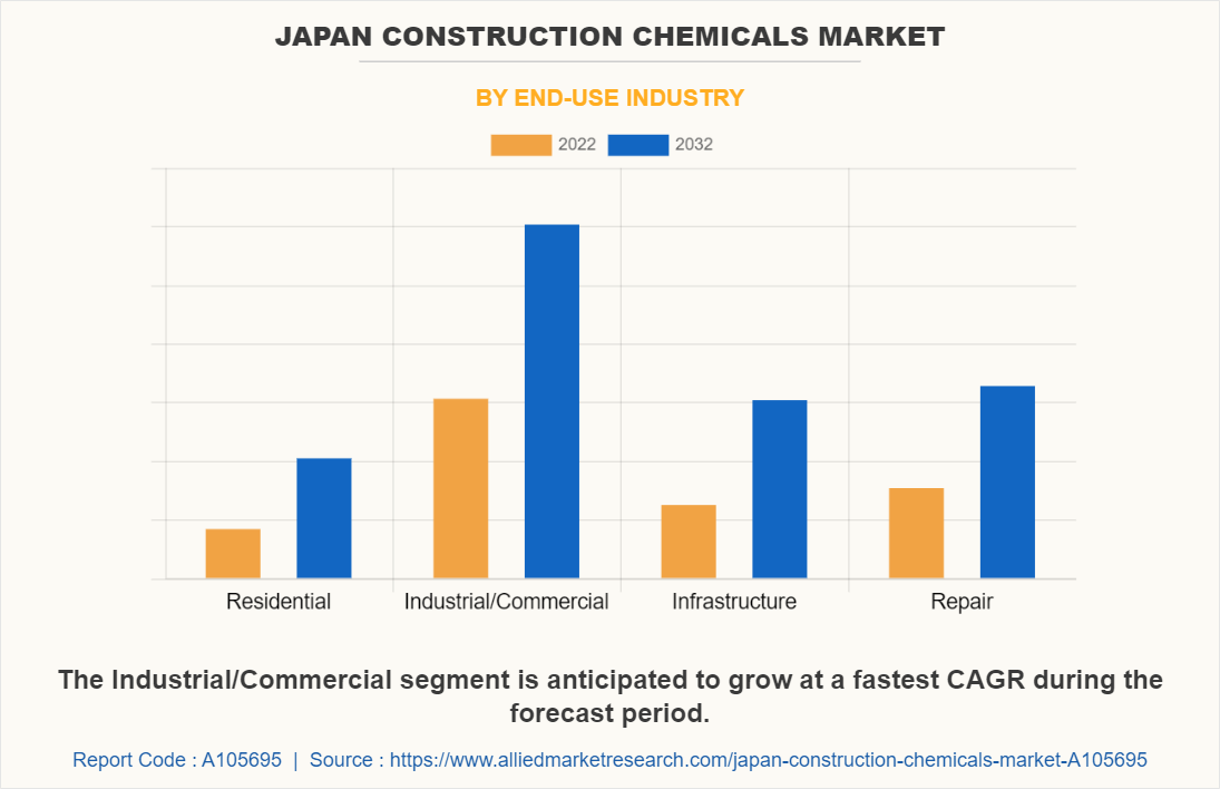 Japan Construction Chemicals Market by End-use Industry