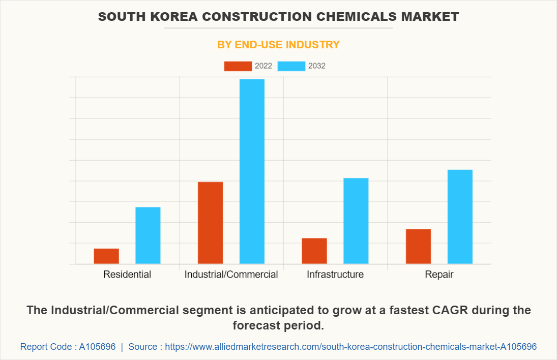 South Korea Construction Chemicals Market by End-use Industry