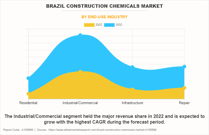 Brazil Construction Chemicals Market by End-use Industry