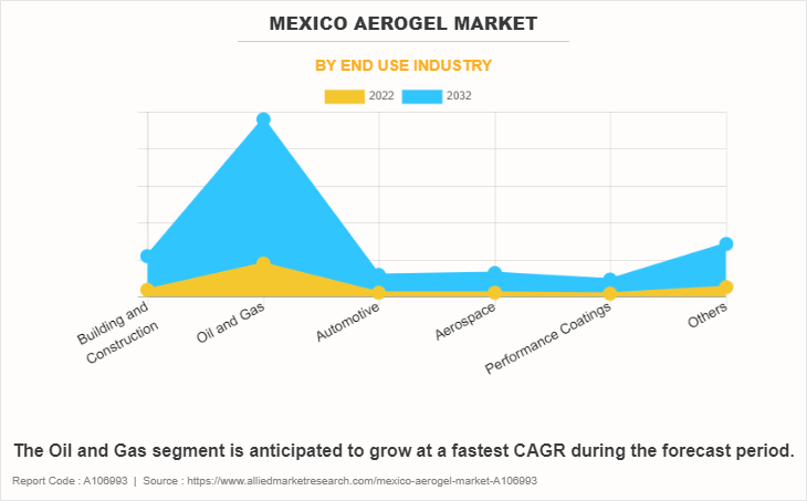 Mexico Aerogel Market by End Use Industry