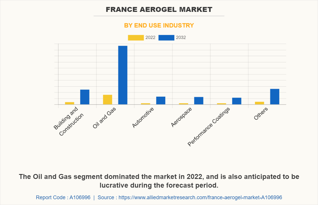 France Aerogel Market by End Use Industry