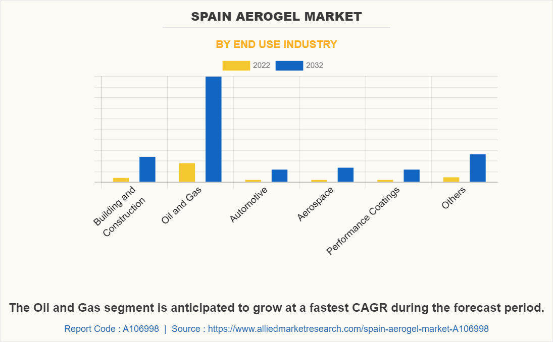 Spain Aerogel Market by End Use Industry