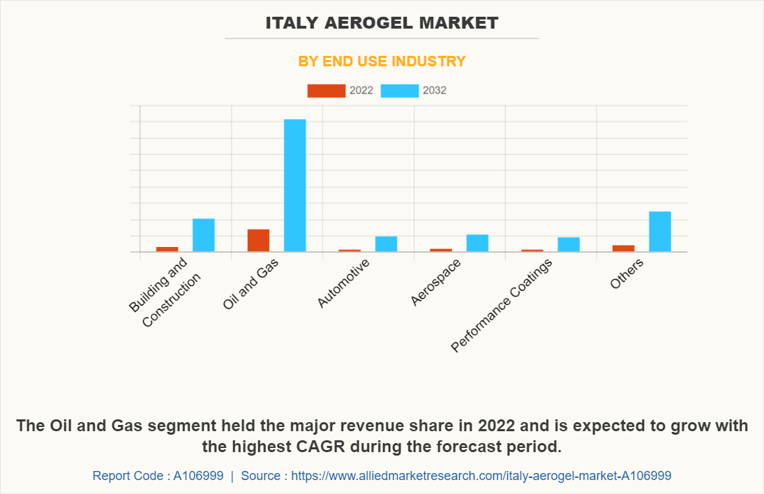 Italy Aerogel Market by End Use Industry
