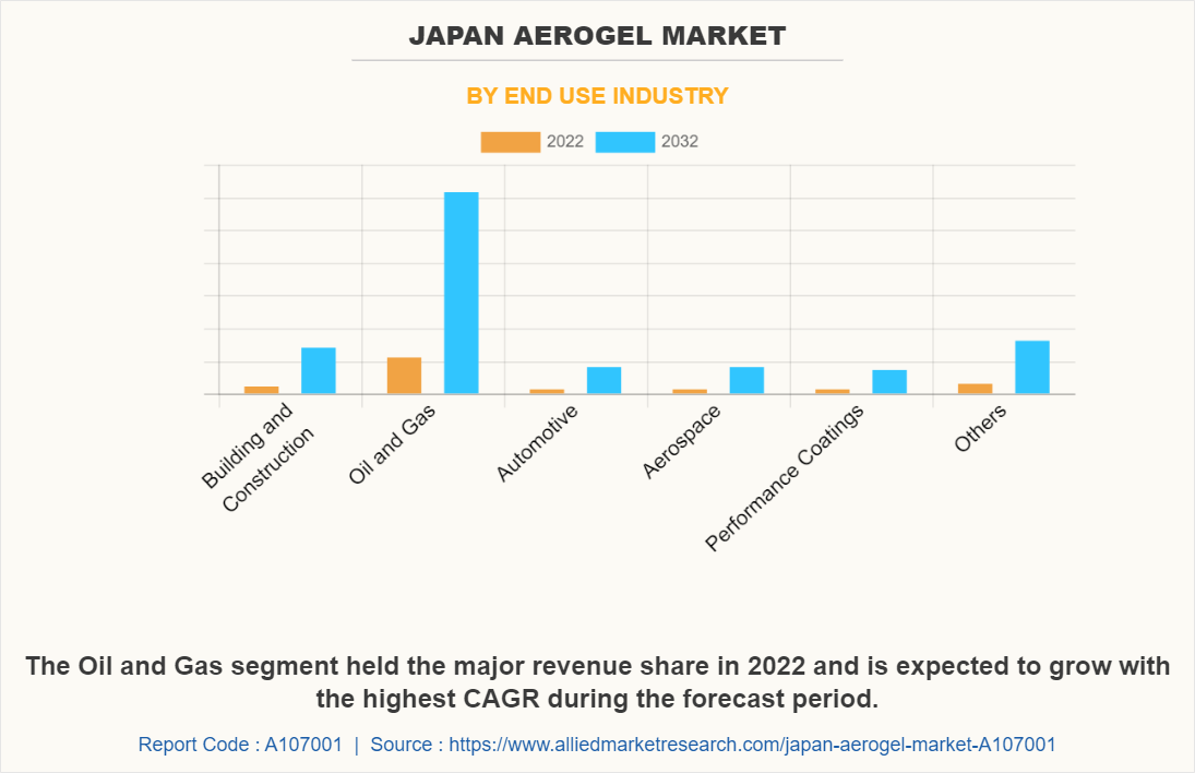 Japan Aerogel Market by End Use Industry