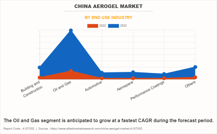 China Aerogel Market by End Use Industry