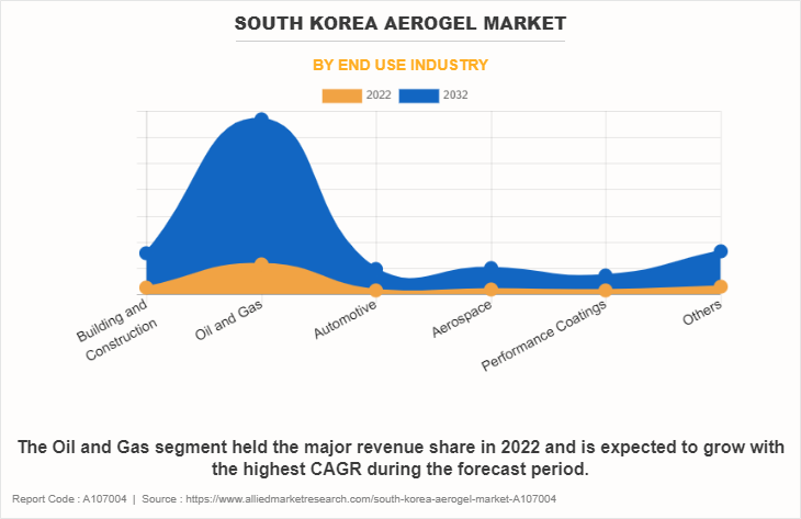 South Korea Aerogel Market by End Use Industry
