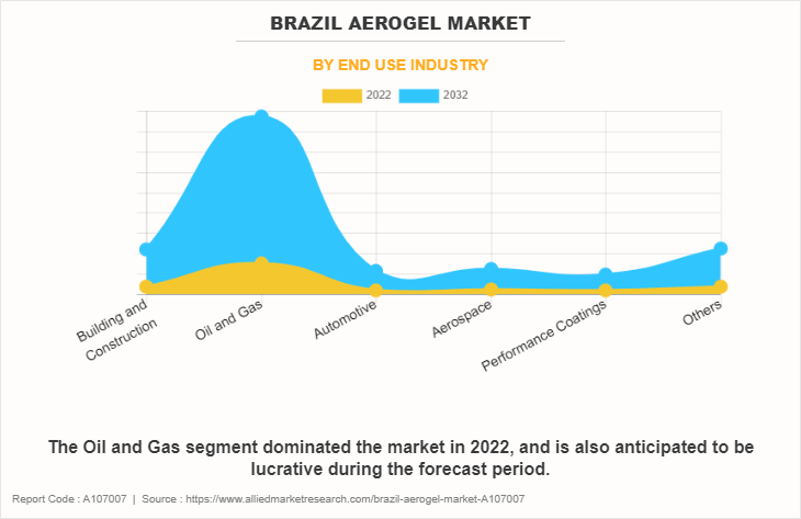 Brazil Aerogel Market by End Use Industry