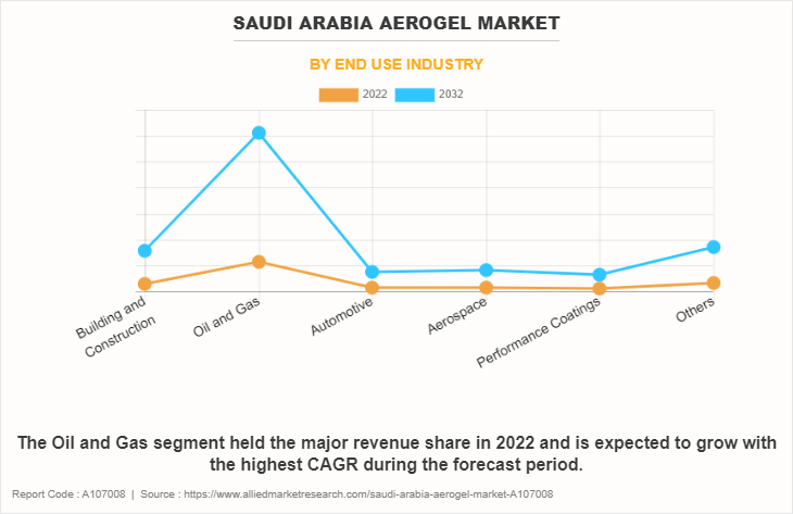 Saudi Arabia Aerogel Market by End Use Industry