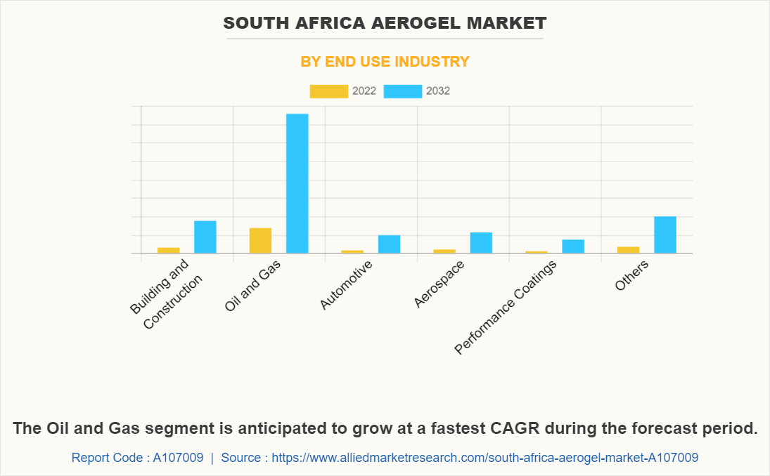South Africa Aerogel Market by End Use Industry