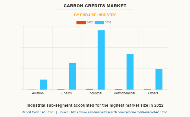 Carbon Credits Market by End-use Industry