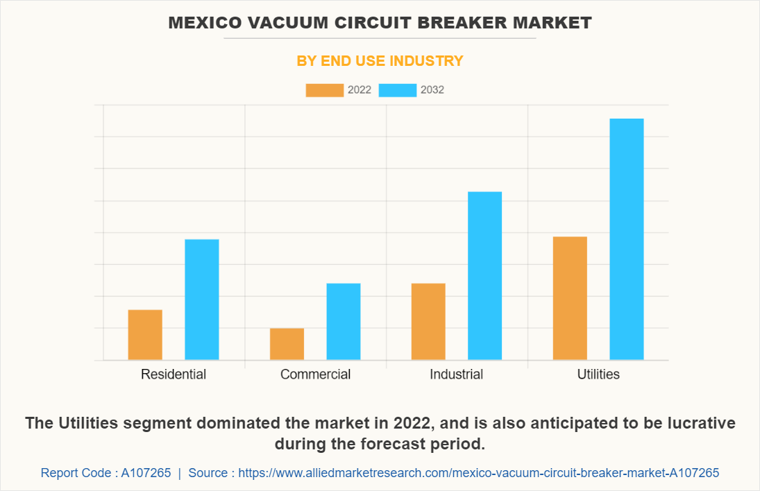 Mexico Vacuum Circuit Breaker Market by End Use Industry