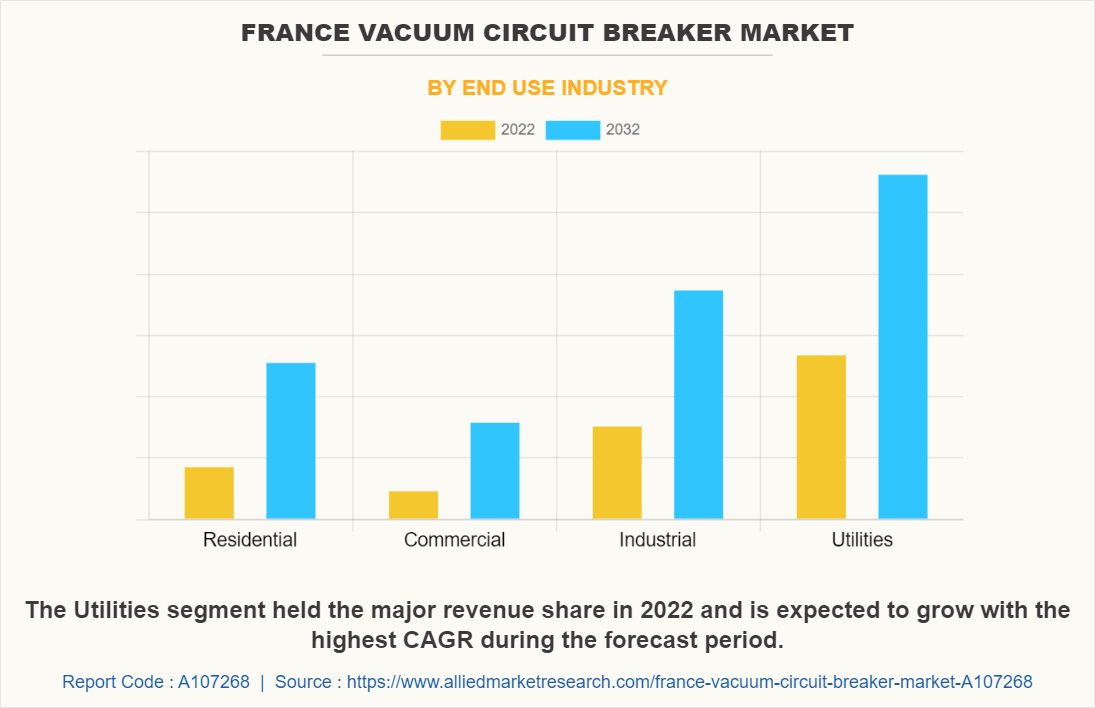 France Vacuum Circuit Breaker Market by End Use Industry