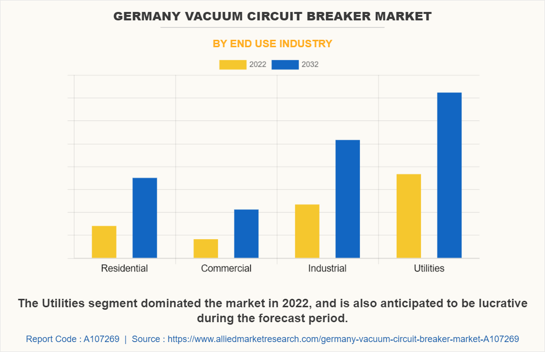 Germany Vacuum Circuit Breaker Market by End Use Industry