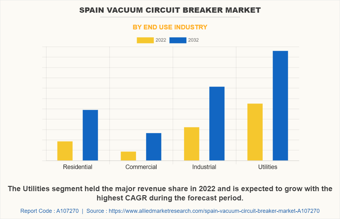 Spain Vacuum Circuit Breaker Market by End Use Industry
