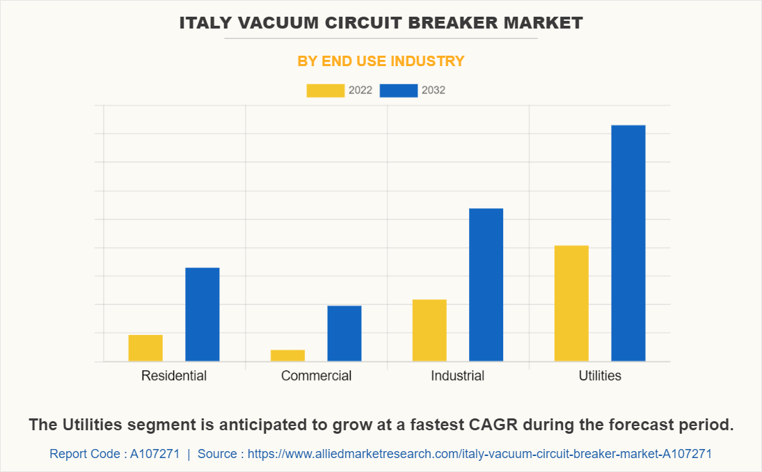 Italy Vacuum Circuit Breaker Market by End Use Industry