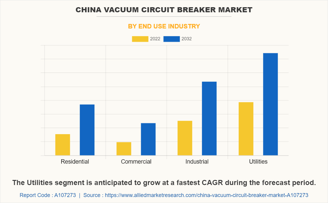 China Vacuum Circuit Breaker Market by End Use Industry