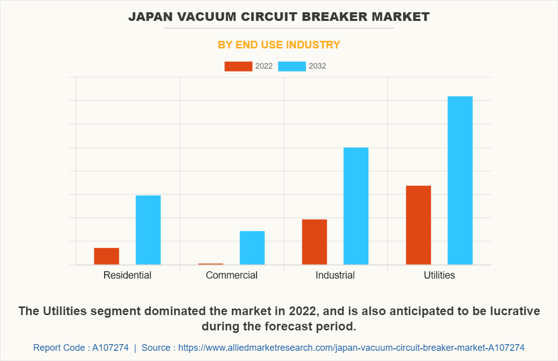 Japan Vacuum Circuit Breaker Market by End Use Industry