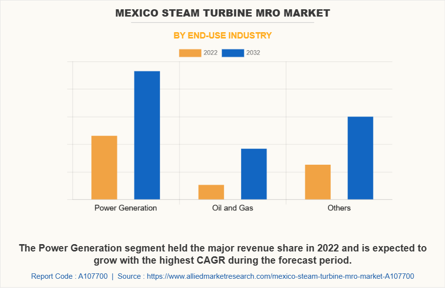 Mexico Steam Turbine MRO Market by End-Use Industry