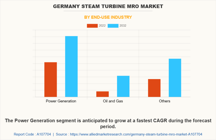 Germany Steam Turbine MRO Market by End-Use Industry