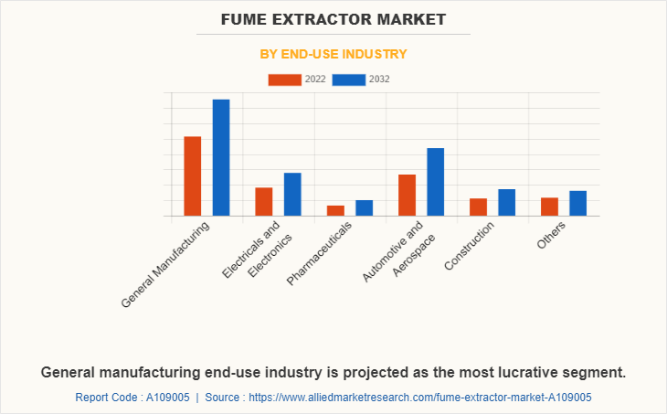 Fume Extractor Market by End-use Industry