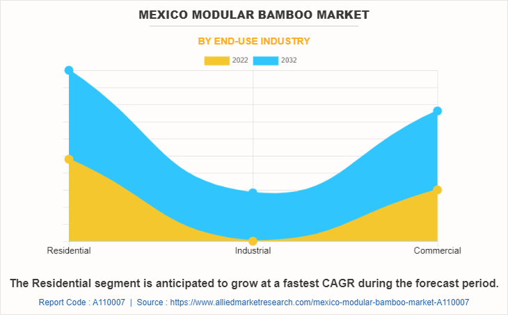 Mexico Modular bamboo Market by End-Use Industry