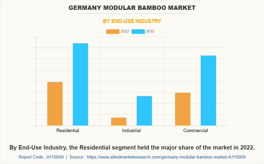 Germany Modular bamboo Market by End-Use Industry