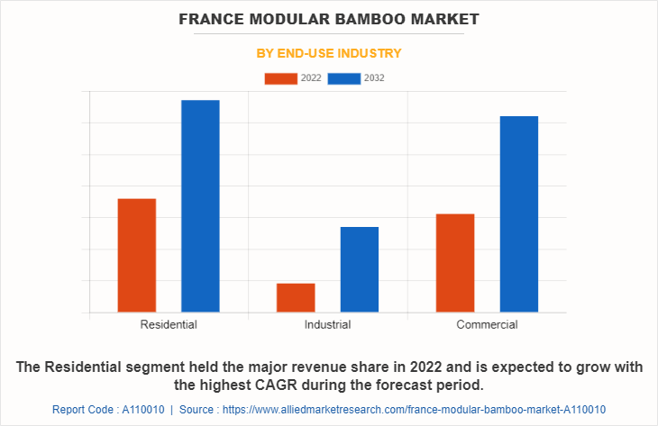 France Modular bamboo Market by End-Use Industry