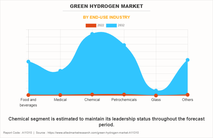 Green Hydrogen Market by End-use industry