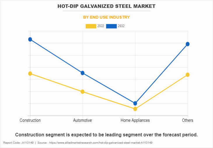 Hot-dip Galvanized Steel Market by End Use Industry