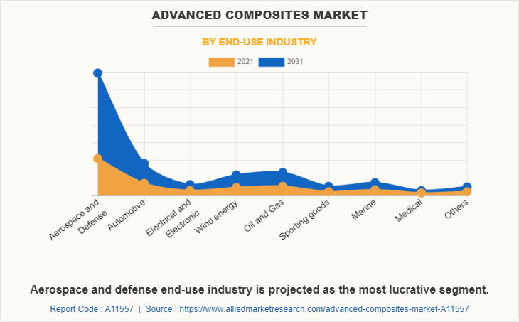 Advanced composites Market by End-Use Industry