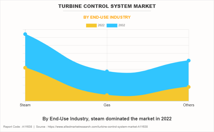 Turbine Control System Market by End-Use Industry