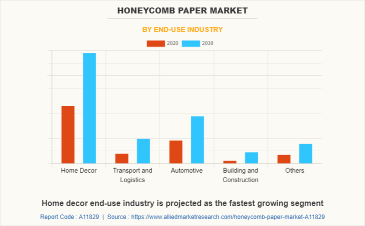Honeycomb Paper Market by End-use Industry