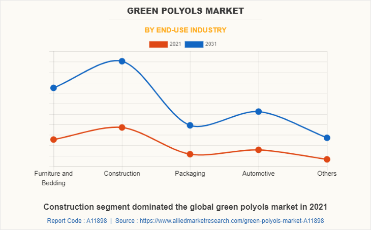 Green Polyols Market