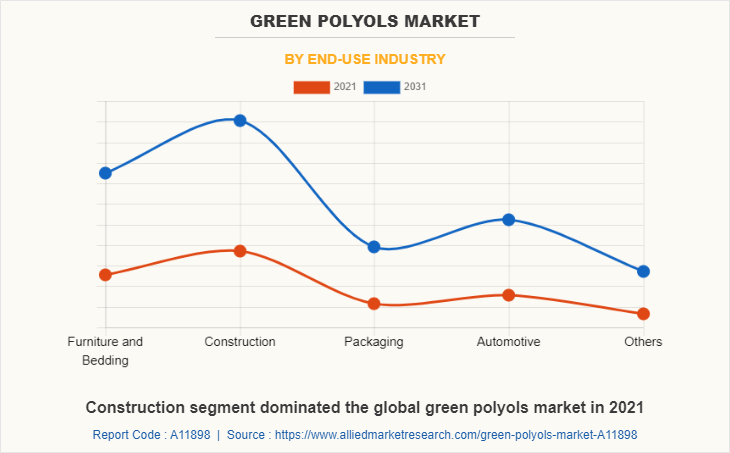 Green Polyols Market by End-use Industry