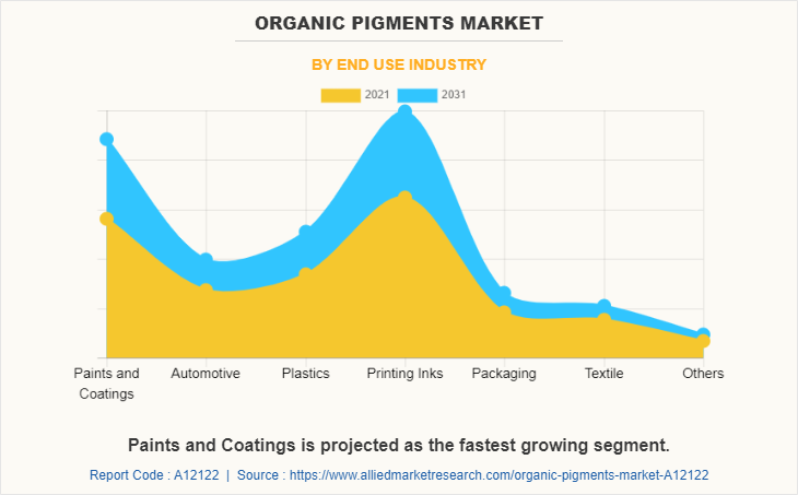 Organic Pigments Market by End Use Industry