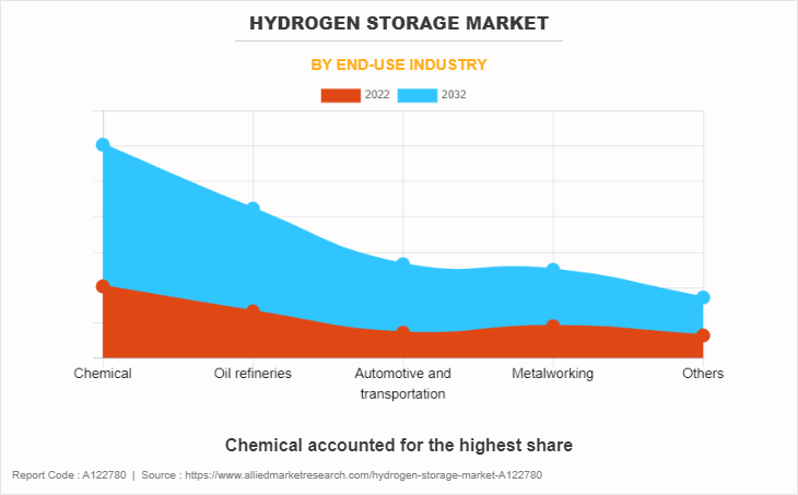 Hydrogen Storage Market by End-use Industry