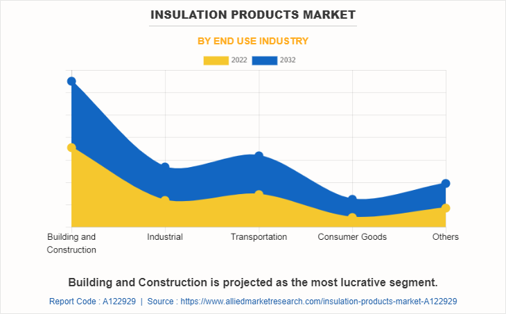 Insulation Products Market by End Use Industry