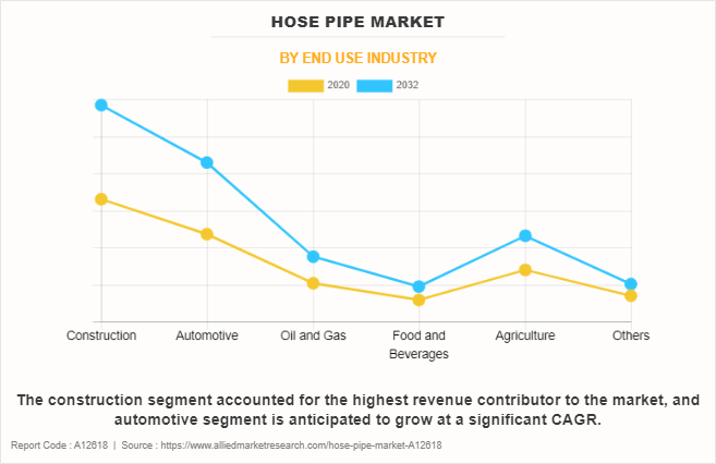 Hose Pipe Market by End Use Industry