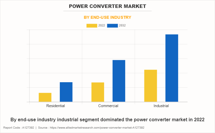 Power Converter Market by End-Use Industry