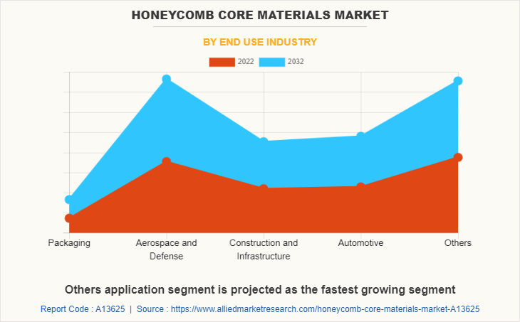 Honeycomb Core Materials Market