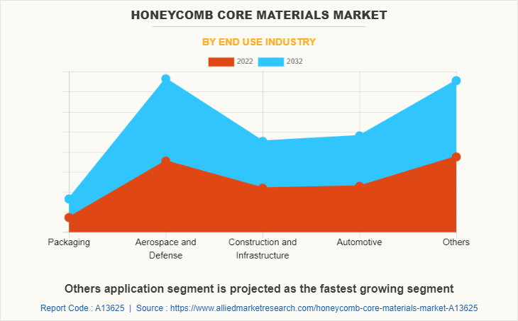 Honeycomb Core Materials Market by End Use Industry