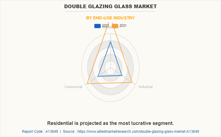 Double Glazing Glass Market by End-Use Industry